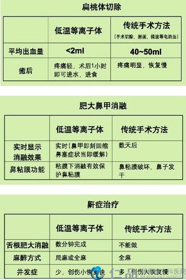 仁品低温等离子优势
